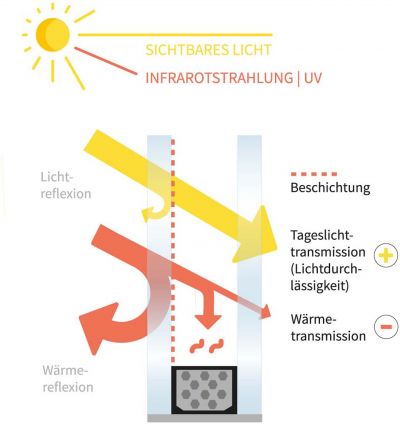 Sonnenschutzglas