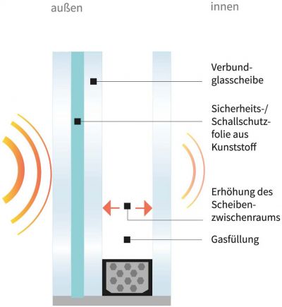 Lärmschutzglas